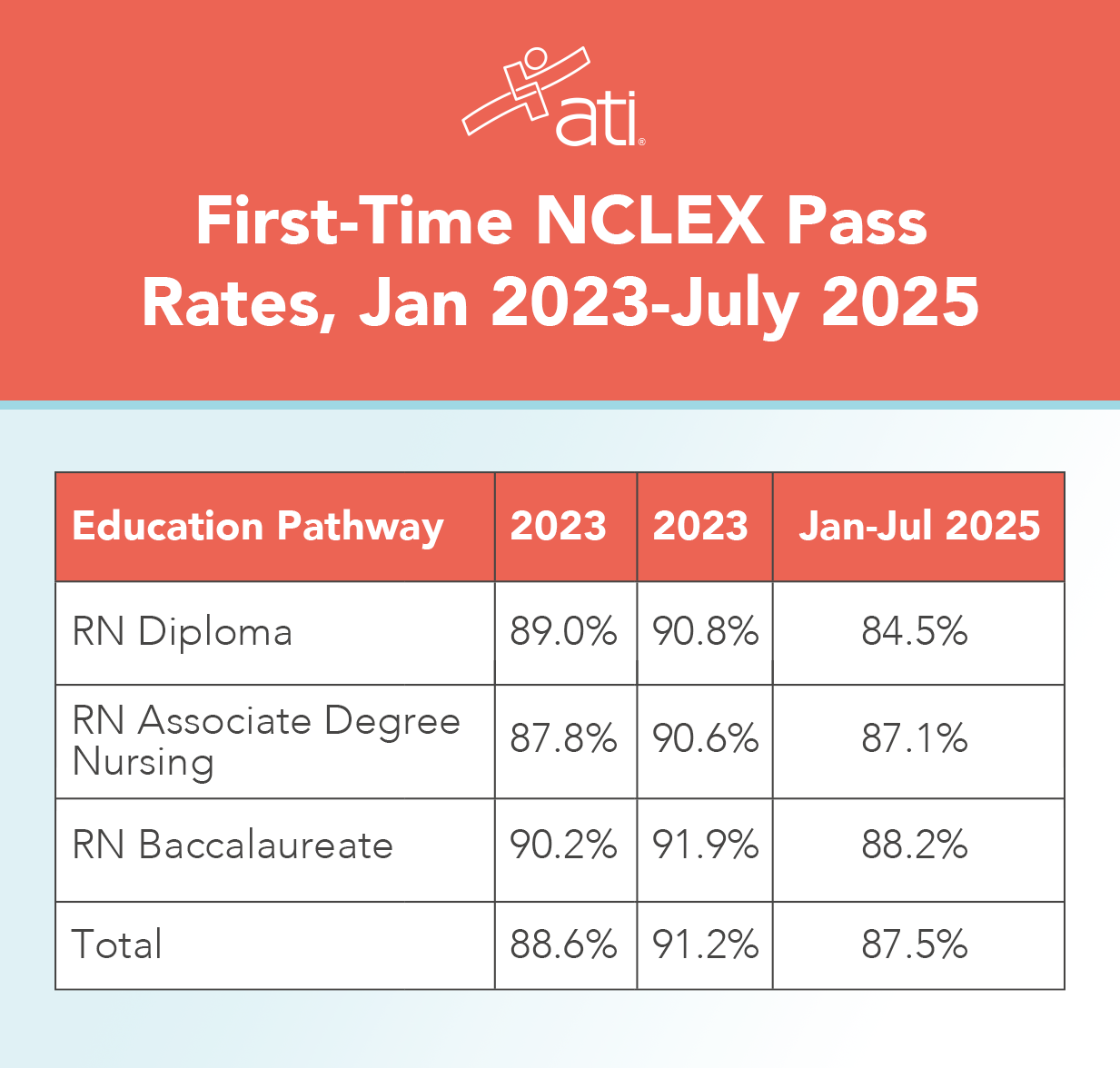 NCLEX-RN pass rates have fluctuated since the NGN was introduced