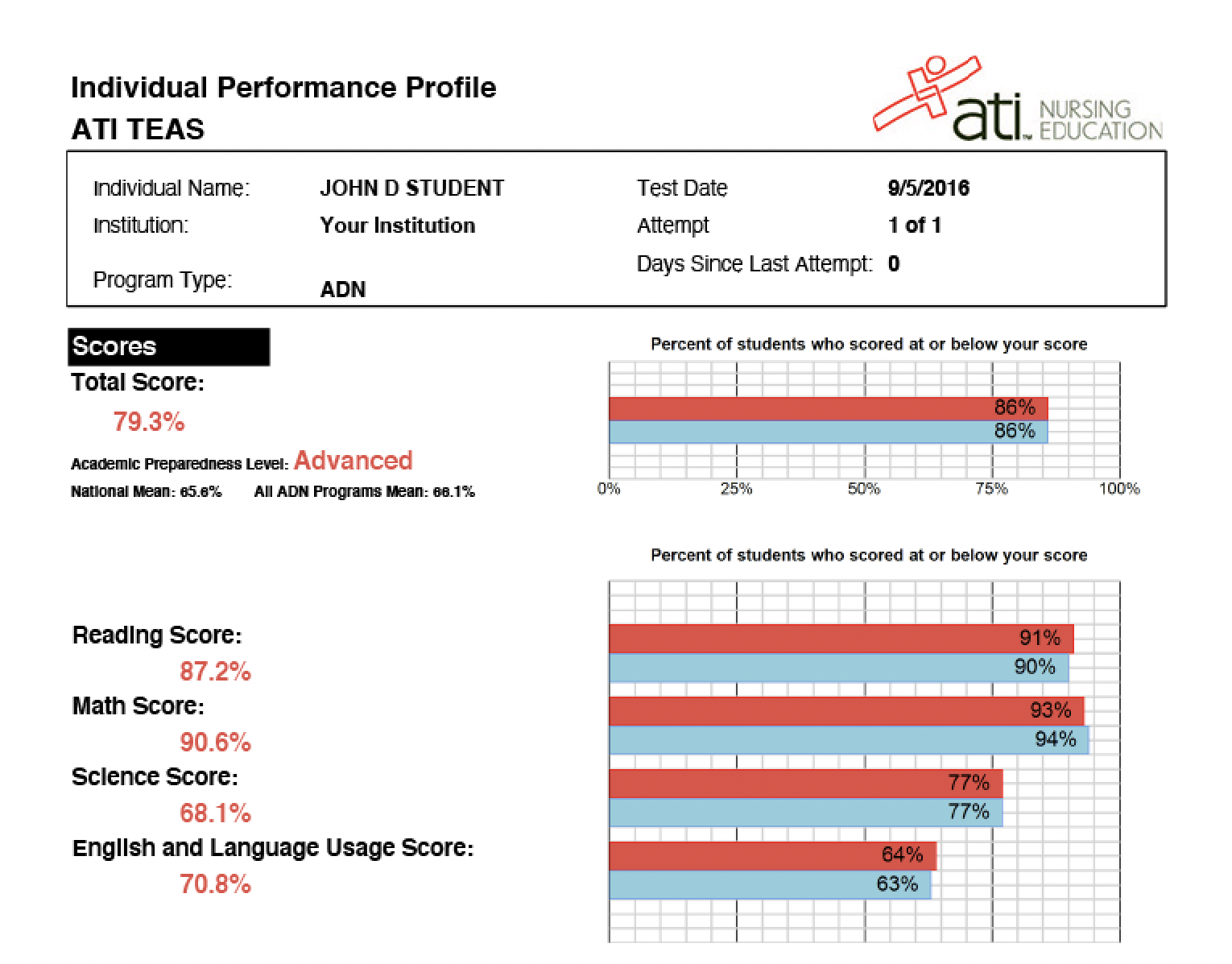 score report