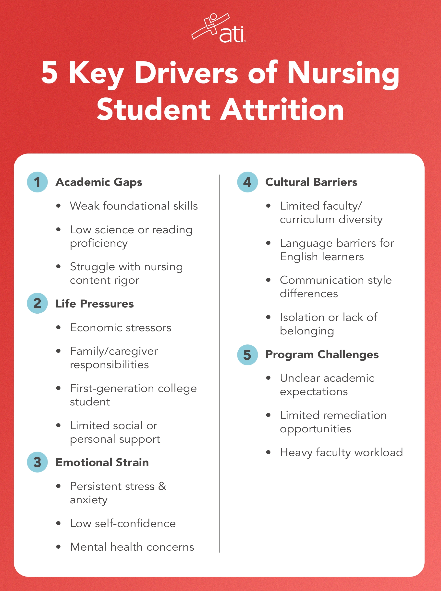 5 drivers of nursing student attrition are academic gaps, life pressures, emotional strain, cultural barriers and program challenges