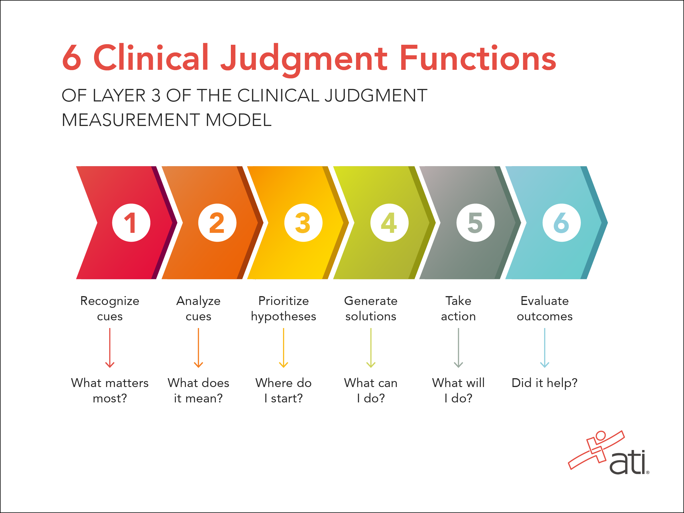 The 6 functions of clinical judgment, which is layer 3 of the CJMM developed by NCSBN