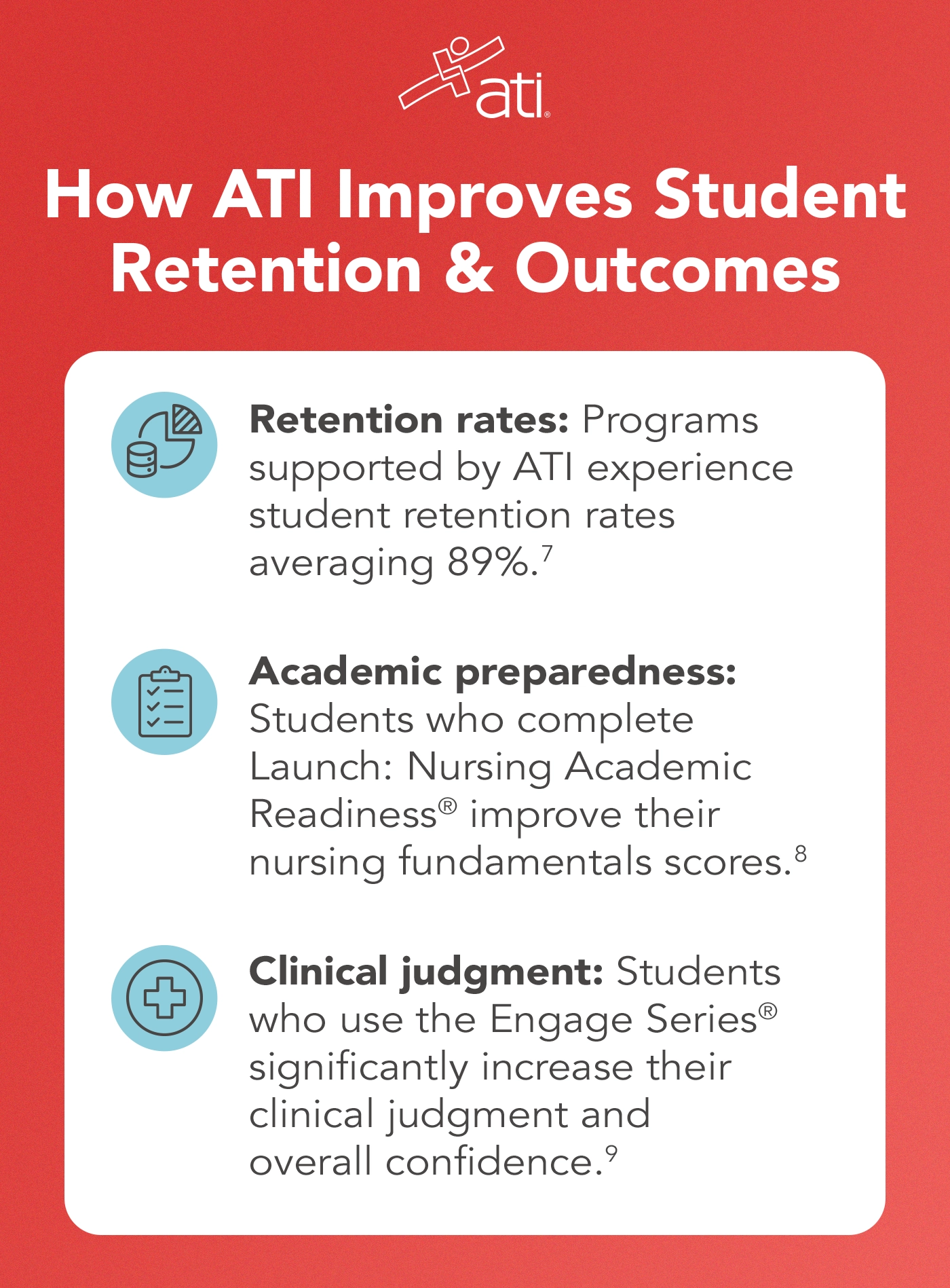ATI improves student retention and outcomes by addressing academic preparedness and instilling clinical judgment skills.