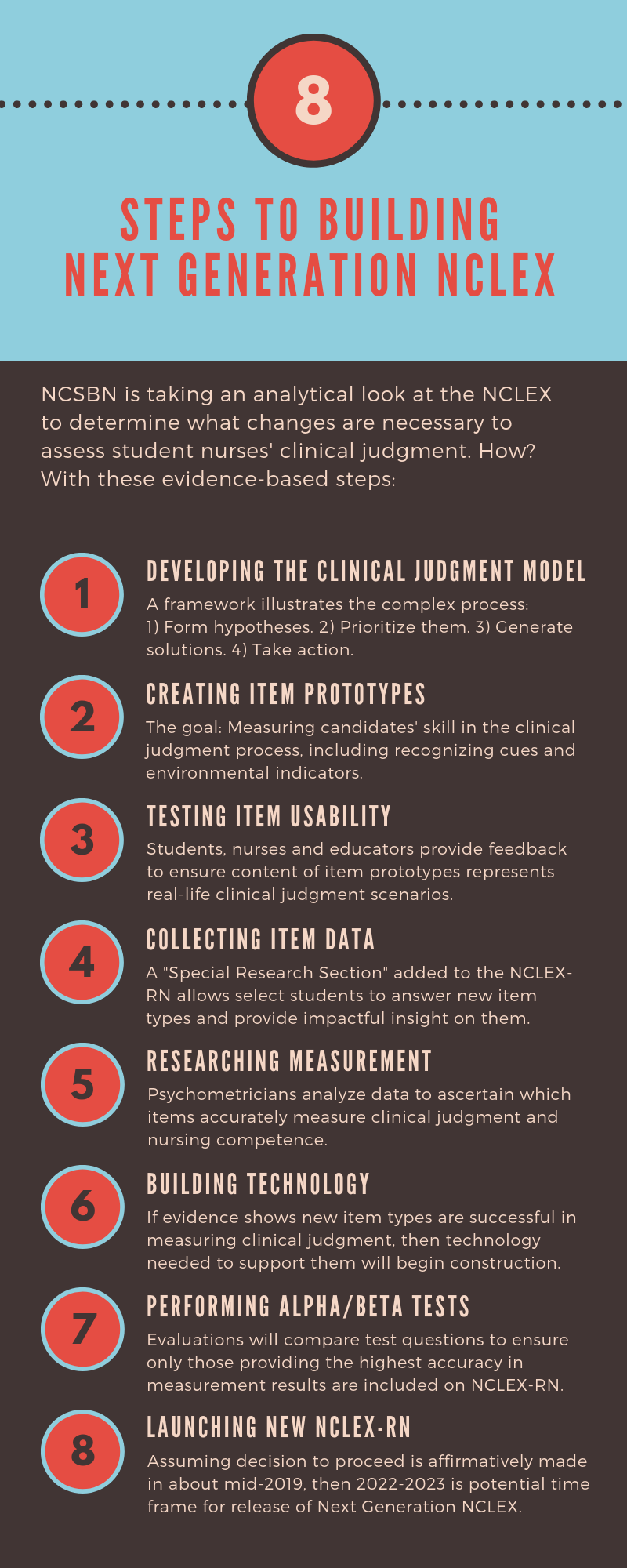 8 Steps to Creating the Next Generation NCLEX v2