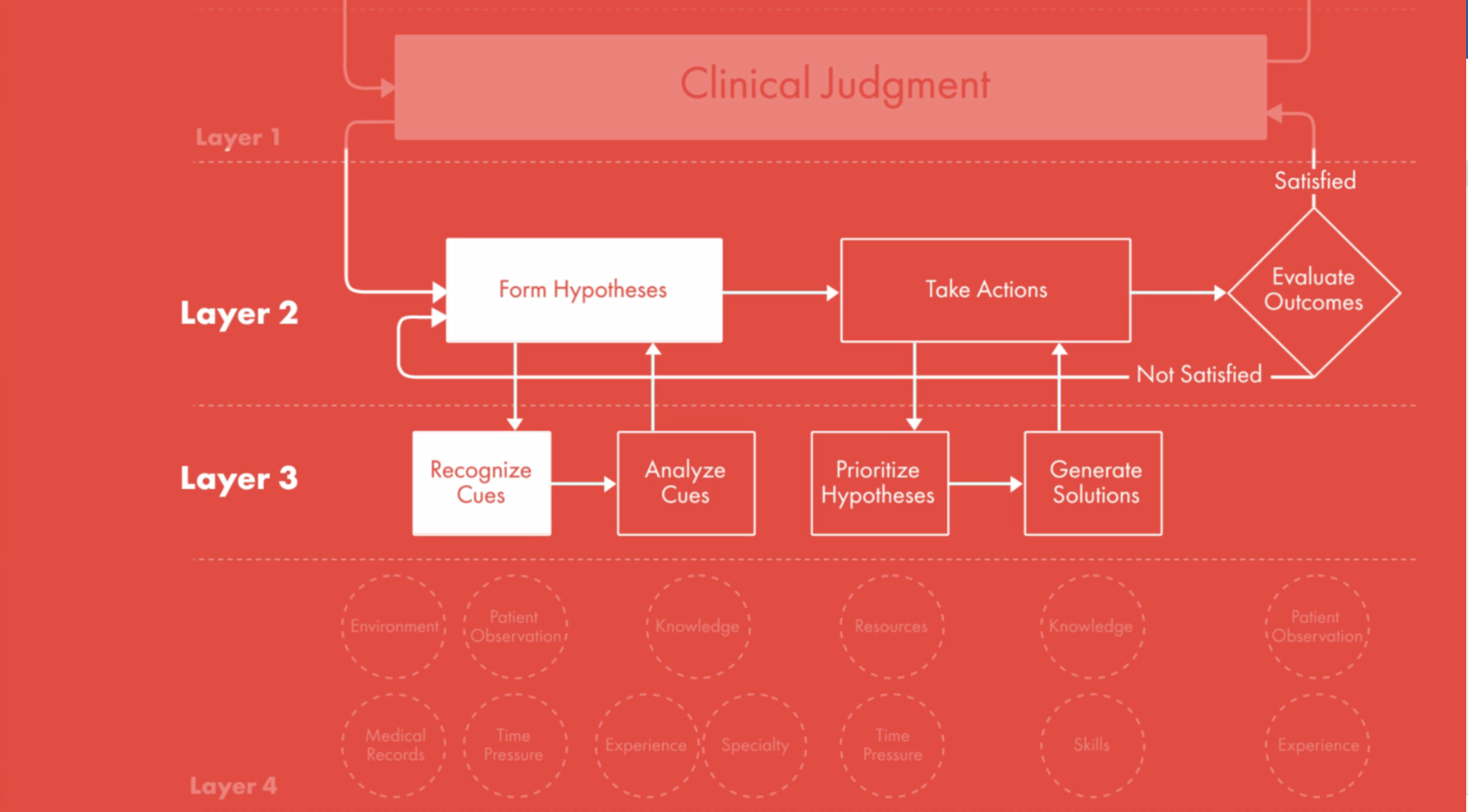 Clinical Judgment Critical Components And Assessment