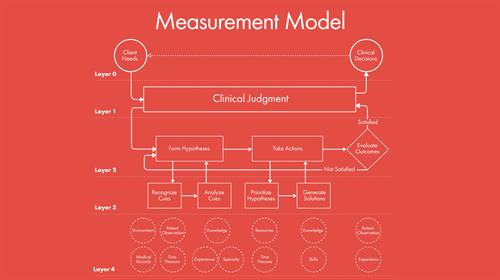 MEASUREMENT MODEL of Clinical Judgment MEASUREMENT MODEL of Clinical Judgment
