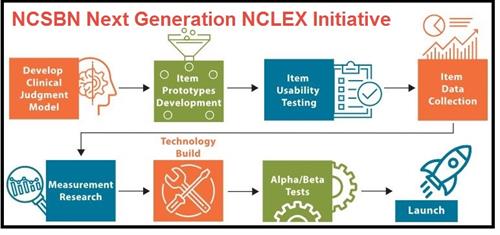 NCSBN Next Generation NCLEX Initiative graphic NCSBN Next Generation NCLEX Initiative graphic