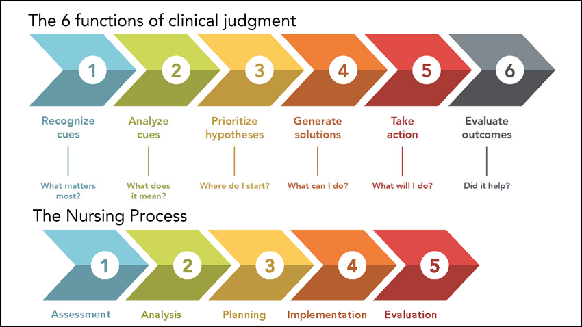 6 functions of clinical judgment compared to Nursing Process