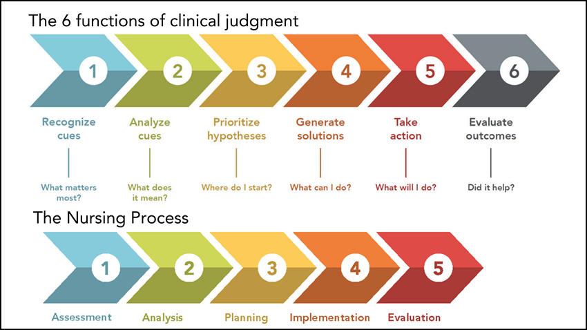 6 functions of clinical judgment compared to Nursing Process 6 functions of clinical judgment compared to Nursing Process