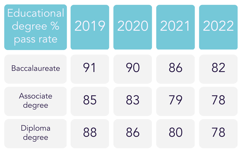 Educational degree pass rate Educational degree pass rate