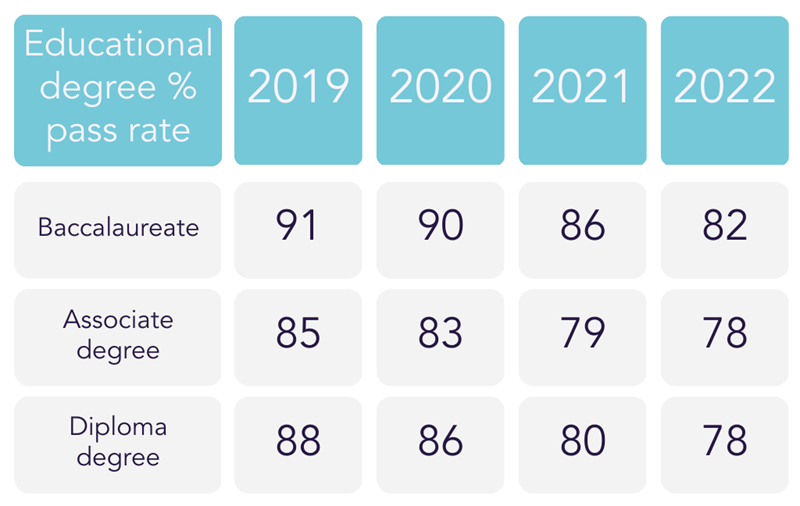 Educational degree pass rate