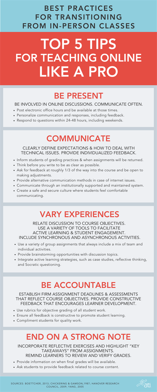 Best practices in transitioning to online teaching Best practices in transitioning to online teaching