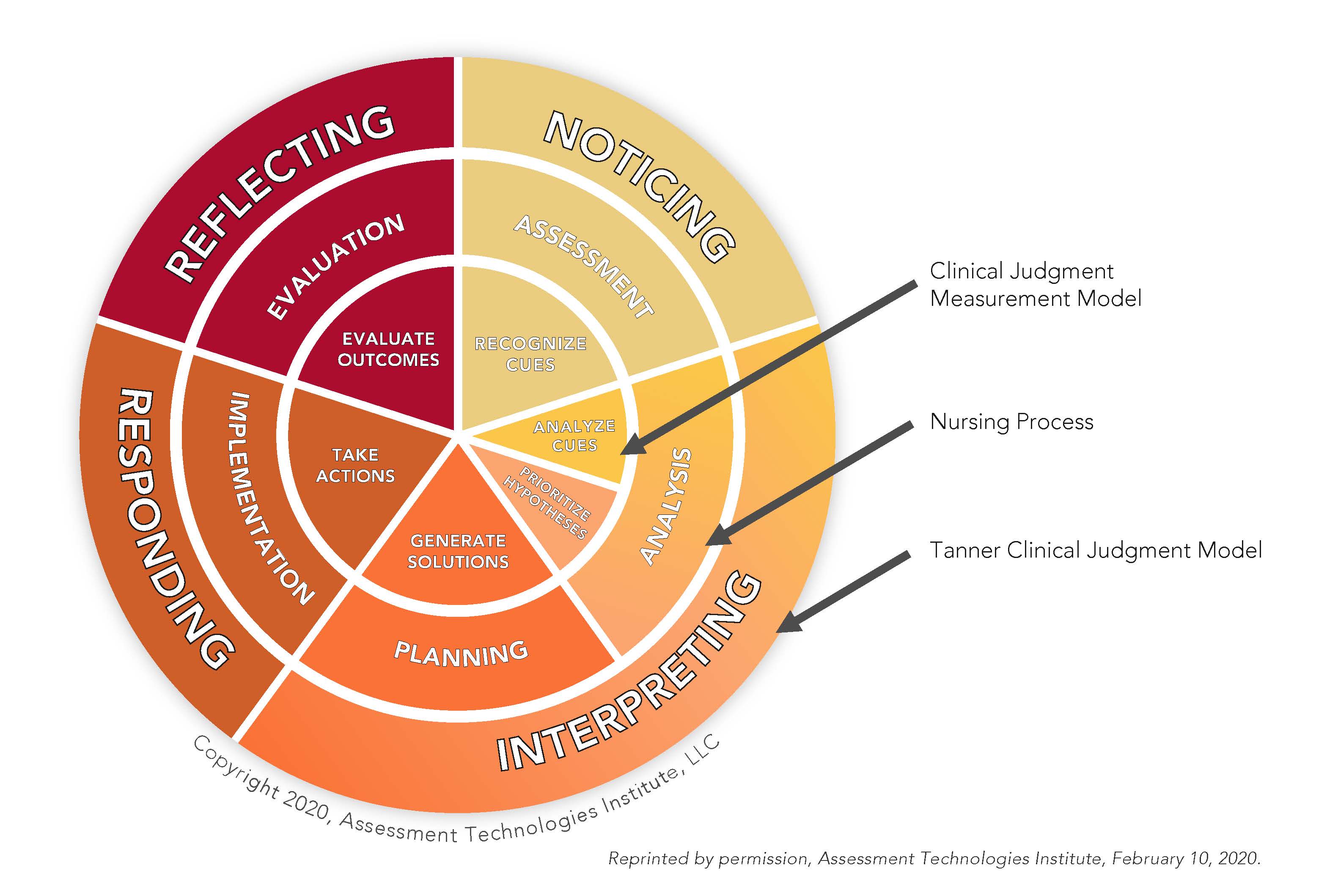 ncsbn critical thinking model