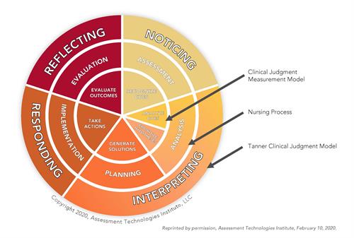 Clinical Judgment comparison of models