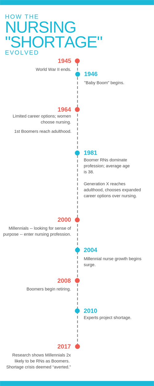 Infographic about nursing shortage