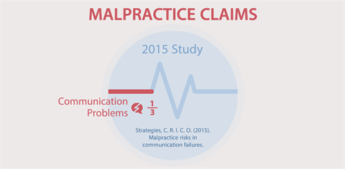 Communication issues are problematic Graphic for malpractice claims