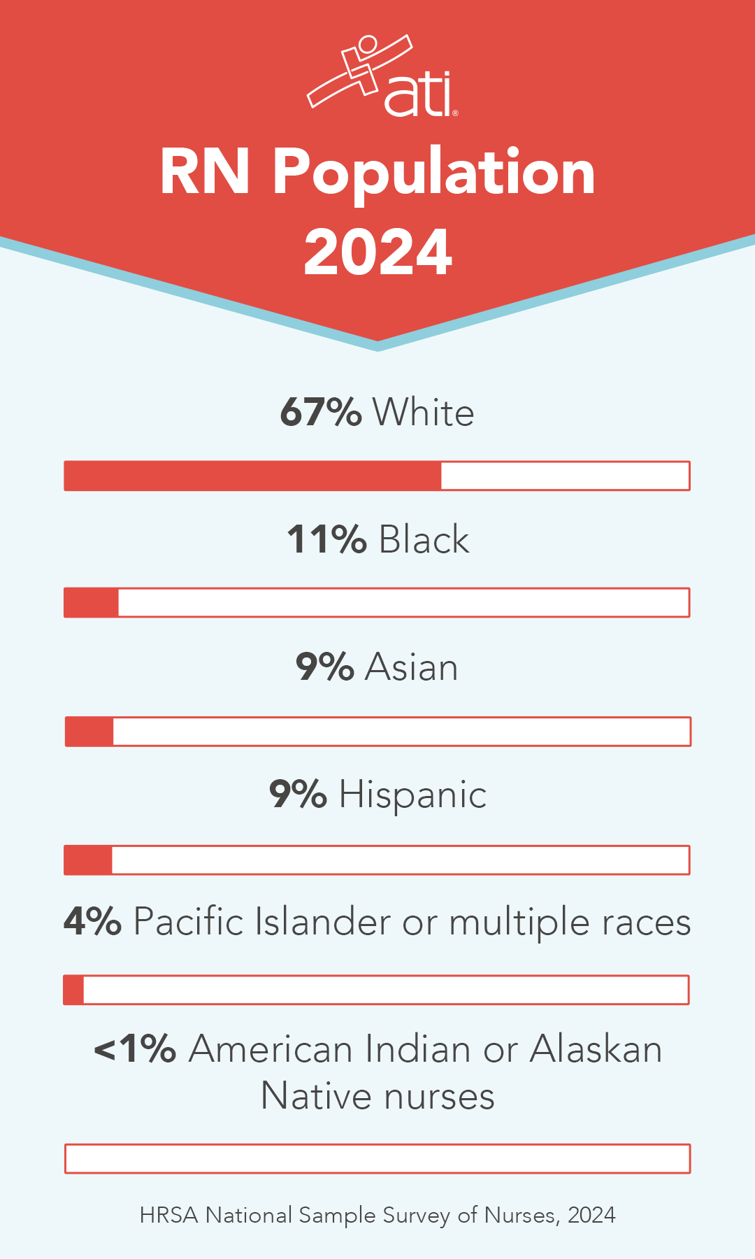 HRSA's 2024 report on the nursing workforce illustrates disparity