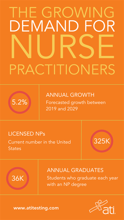 The growing demand for NPs