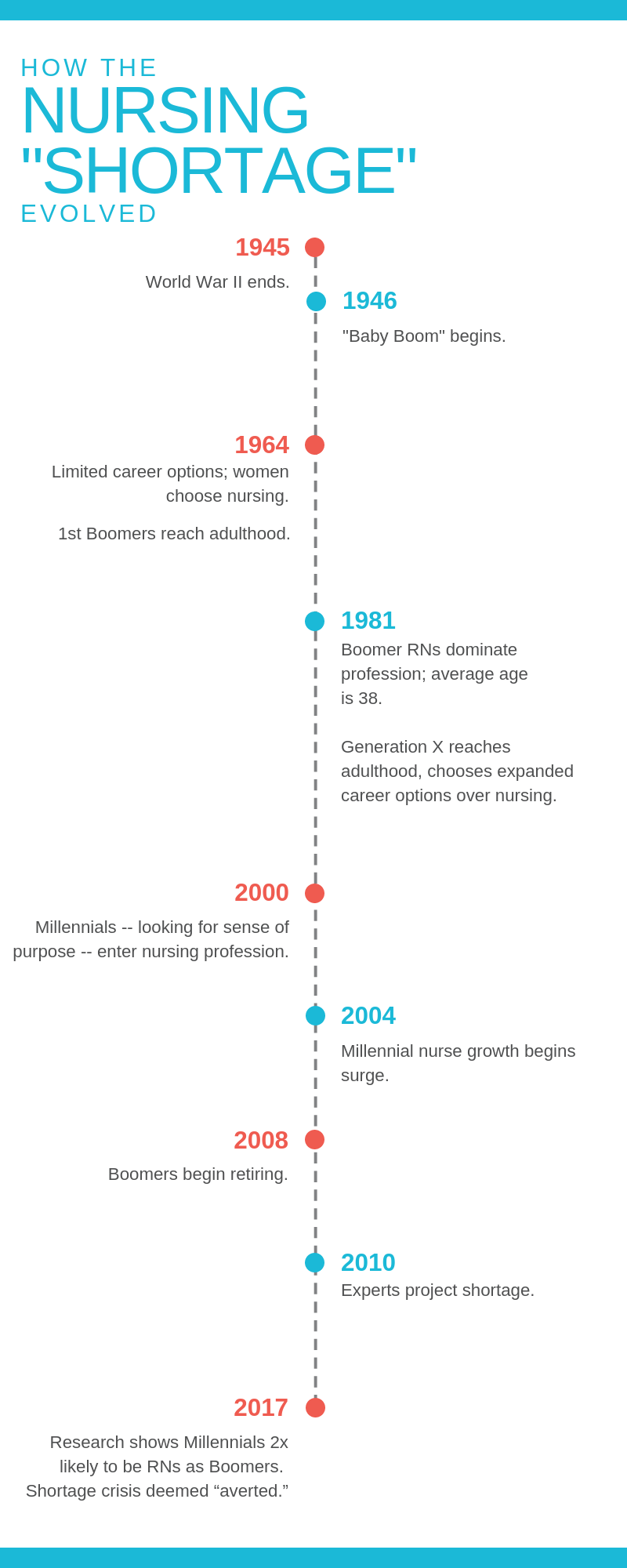 How the nursing _shortage_ evolved Infographic about nursing shortage