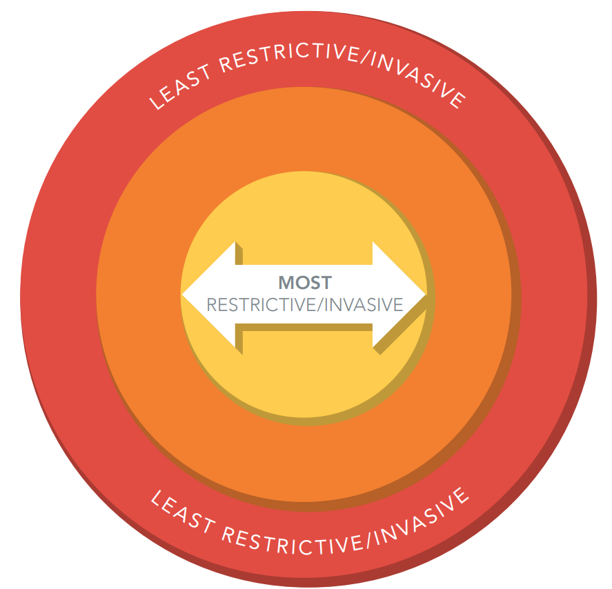 Least Restrictive - Least Invasive
