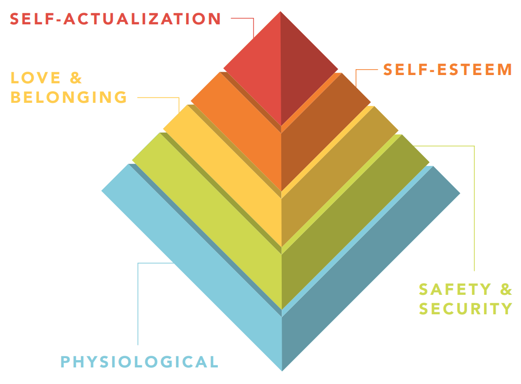 Maslow's Hierarchy of Needs