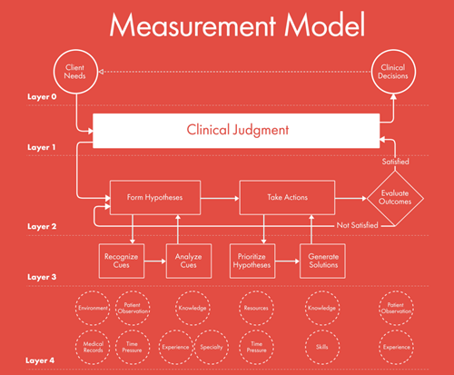 NCSBN Clinical Judgment Measurement Model NCSBN Clinical Judgment Measurement Model