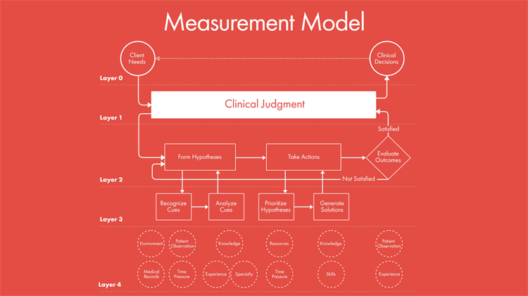 NCSBN's CLINICAL JUDGMENT MEASUREMENT MODEL NCSBN's CLINICAL JUDGMENT MEASUREMENT MODEL