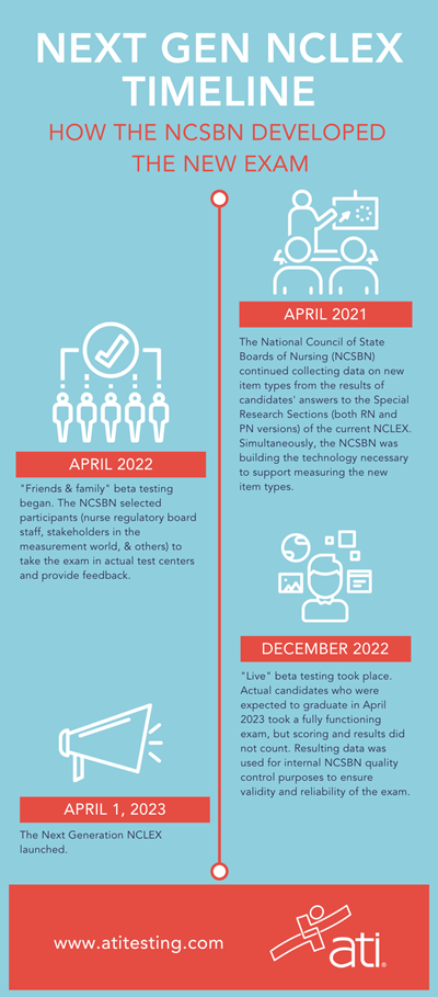 Next Gen NCLEX Timeline Next Gen NCLEX Timeline