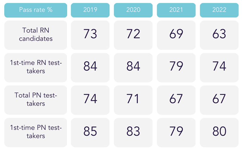 How will new NCLEX scores compare after the launch of NGN?