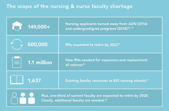 Scope of the nursing shortage
