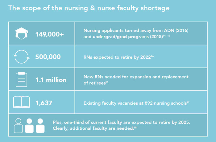 Scope of the nursing shortage Scope of the nursing shortage
