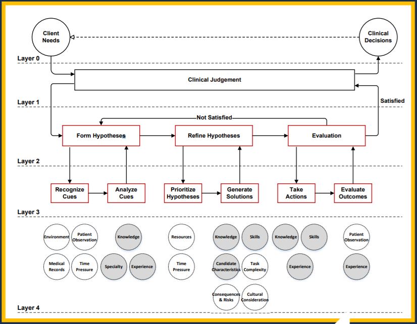 The Clinical Judgment Model NCSBN created The Clinical Judgment Model.