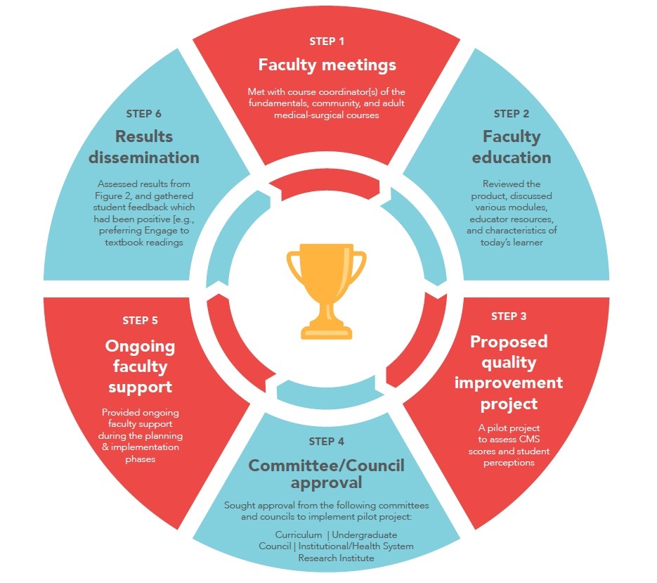 Figure 1 Mount Carmel Engage Mount Carmel's approach to Engage