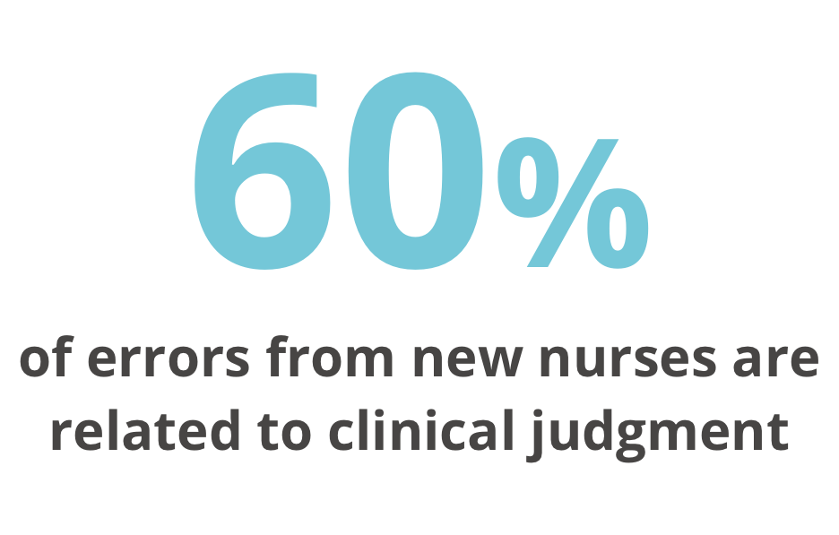60%of errors from new nurses are related to clinical judgment