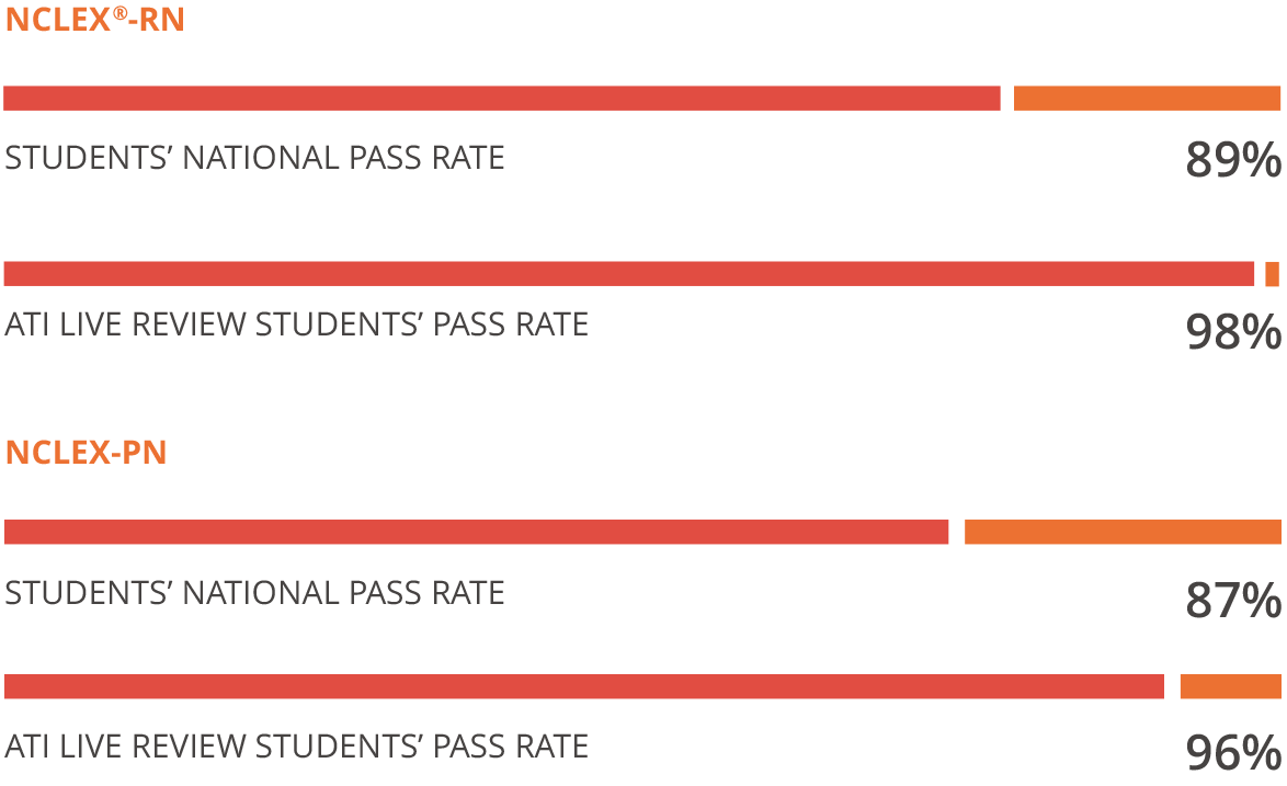 Live Review NCLEX pass rates