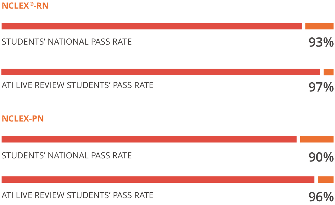 NCLEX Pass Rates