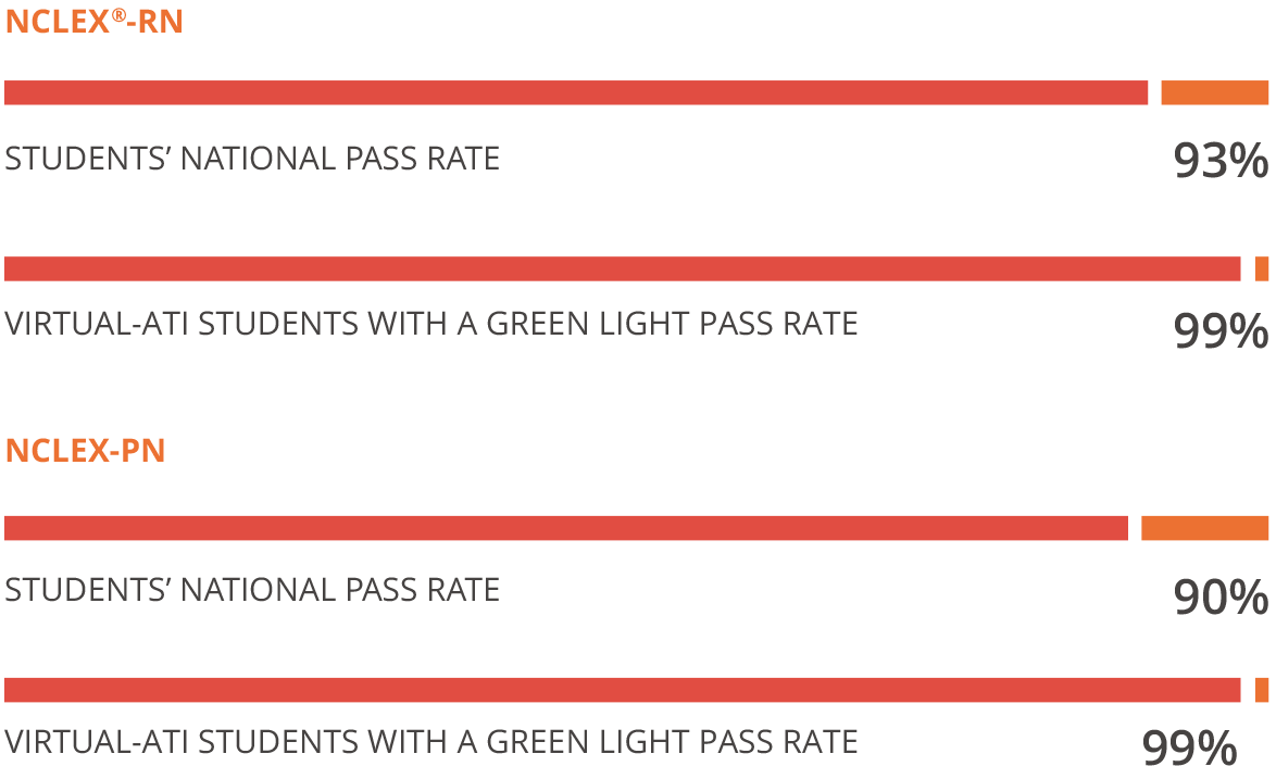 NCLEX Pass Rates