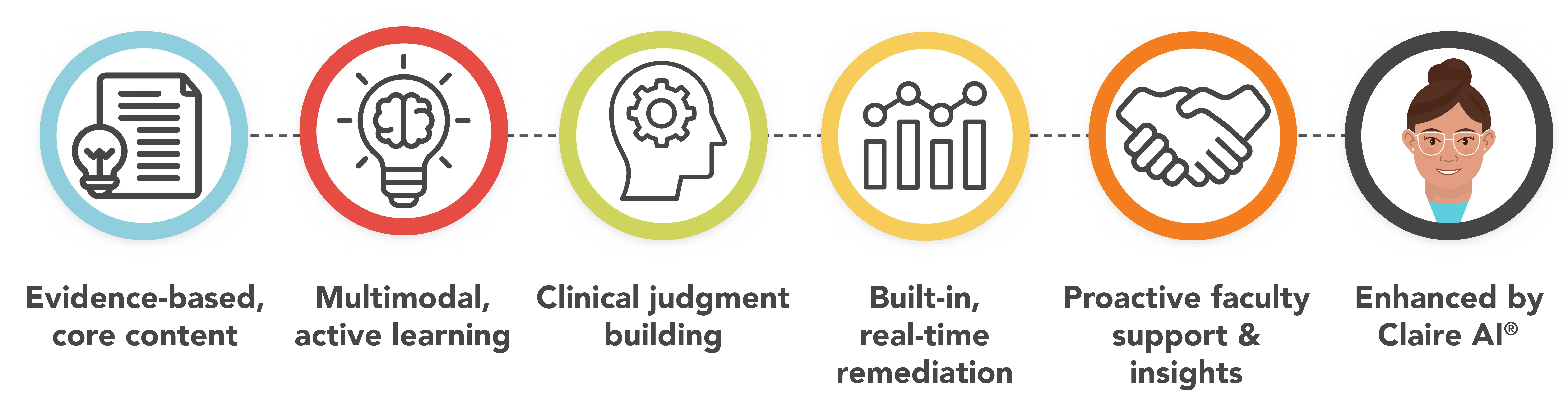 Evidence-based core content; multimodal active learning; clinical judgment building; built-in real-time remediation; proactive faculty support and insights; enhanced by Claire AI